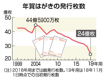 年賀はがき発行枚数の推移