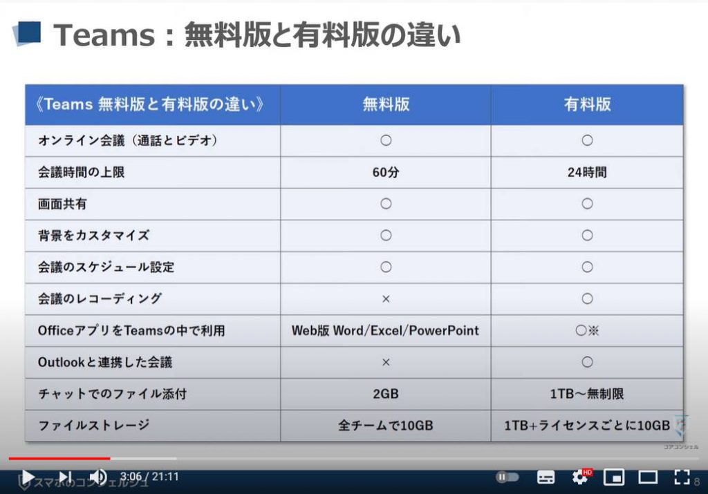 【ビデオ通話】Teamsの使い方：Teams（チームズ）の無料版と有料版の違い