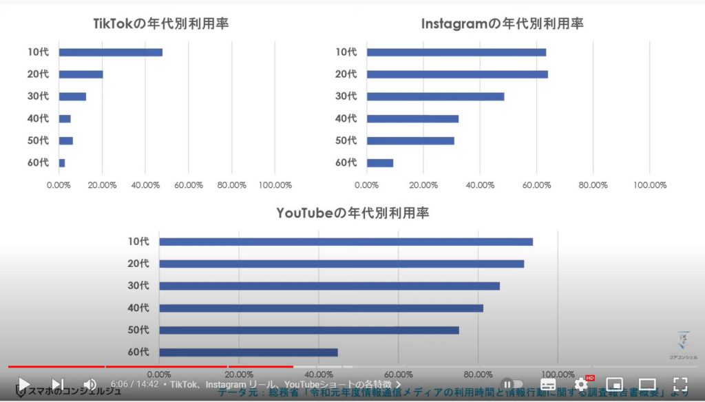 ショート動画比較：TikTok、Instagram リール、YouTubeショートの各特徴
