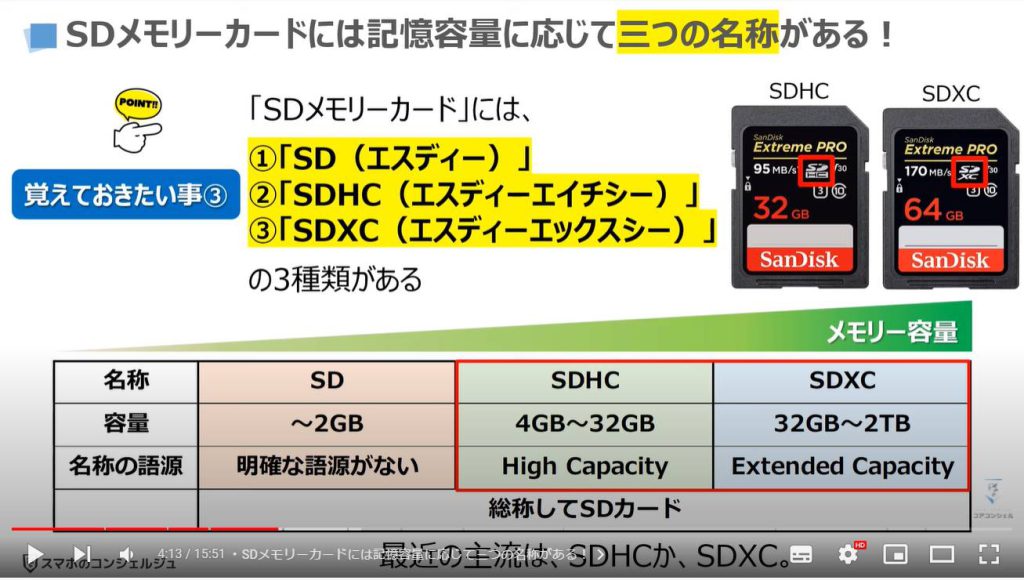 SDカードの基本知識と正しい使い方：SDメモリーカードには記憶容量に応じて三つの名称がある！