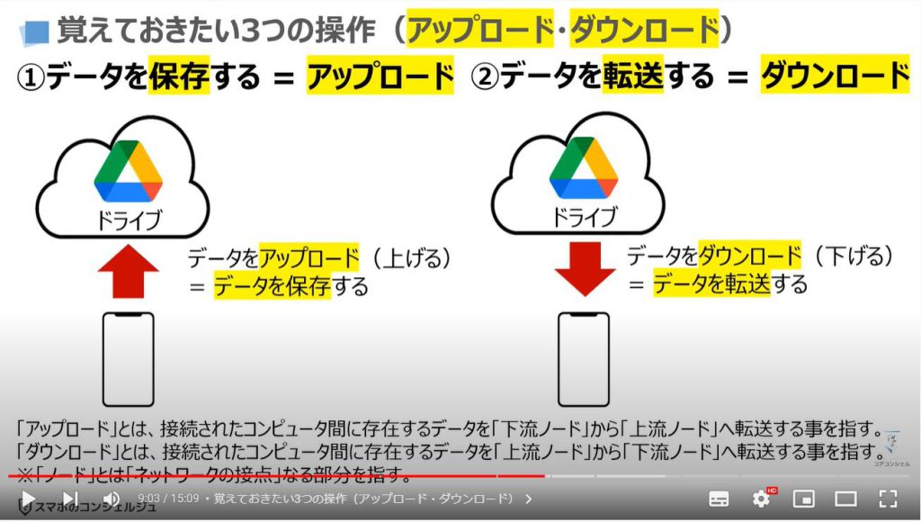 Googleクラウドの基本（Googleドライブ・Google One・Googleフォト・Gmailの相関関係）：覚えておきたい3つの操作（アップロード・ダウンロード）