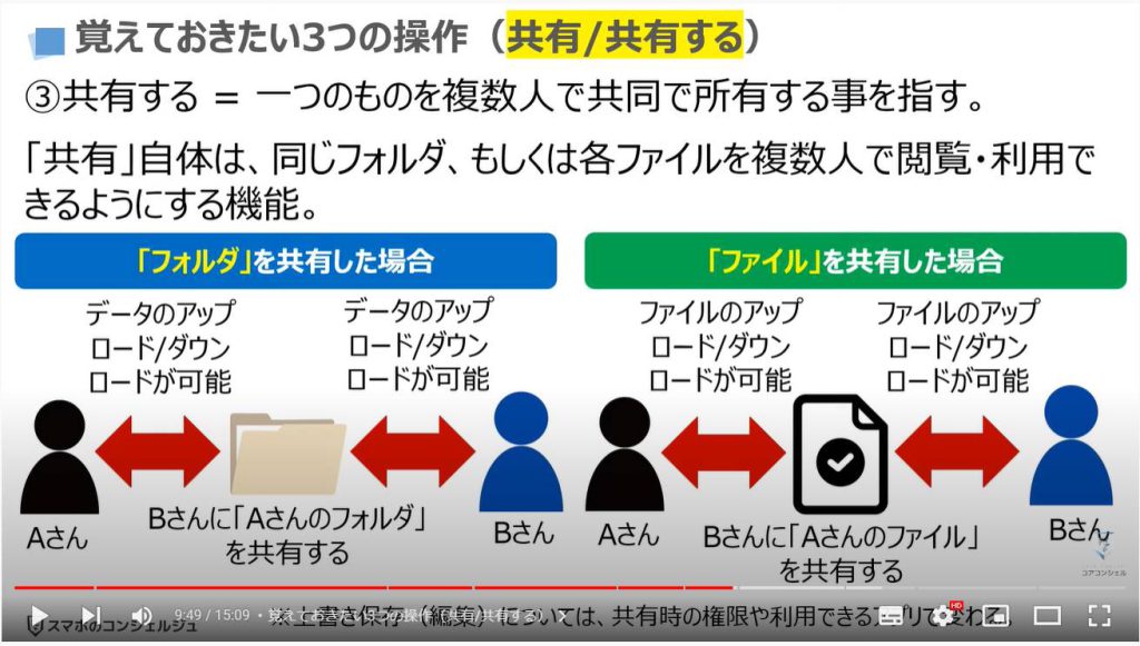 Googleクラウドの基本（Googleドライブ・Google One・Googleフォト・Gmailの相関関係）：覚えておきたい3つの操作（共有/共有する）