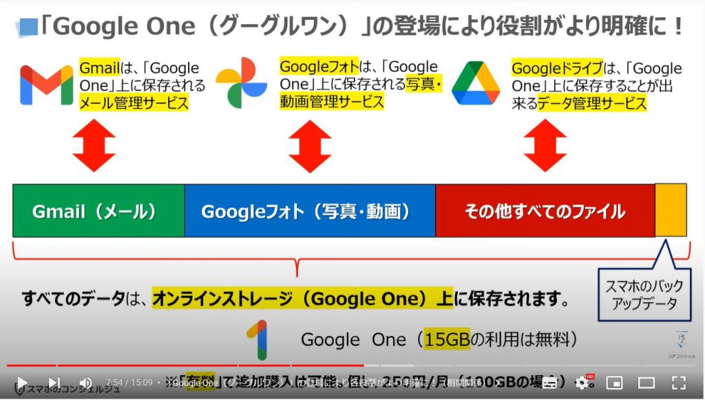 Googleクラウドの基本（Googleドライブ・Google One・Googleフォト・Gmailの相関関係）：「Google One（グーグルワン）」の登場により各役割がより明確に！（相関関係）