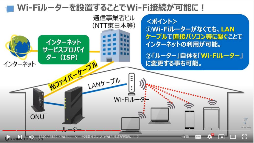 Wi-Fiの基本【回線の種類・Wi-Fiルータの選び方等】：Wi-Fiルーターを設置することでWi-Fi接続が可能に！