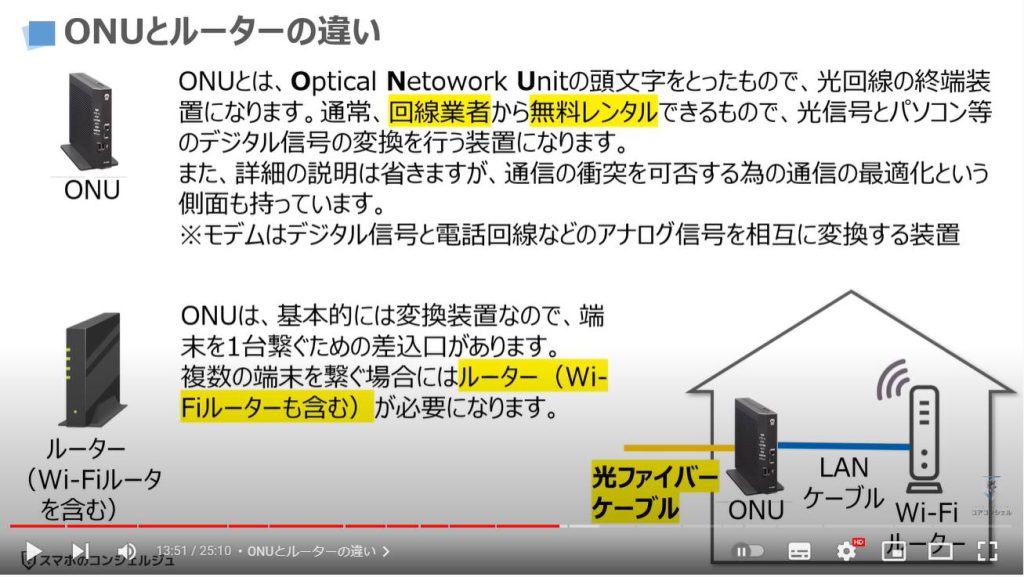Wi-Fiの基本【回線の種類・Wi-Fiルータの選び方等】：ONUとルーターの違い