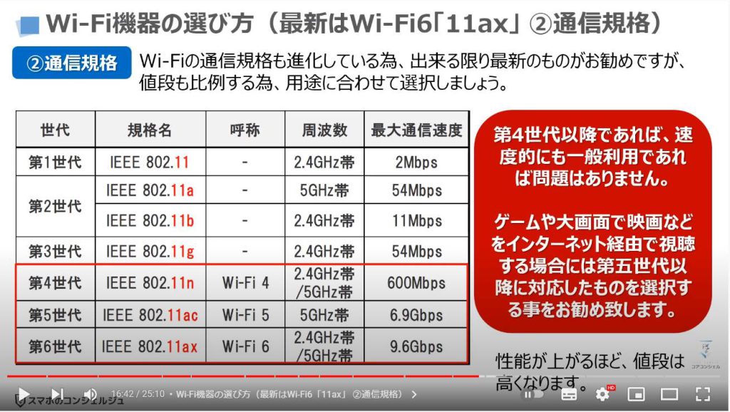 Wi-Fiの基本【回線の種類・Wi-Fiルータの選び方等】：Wi-Fi機器の選び方（最新はWi-Fi6「11ax」 ②通信規格）