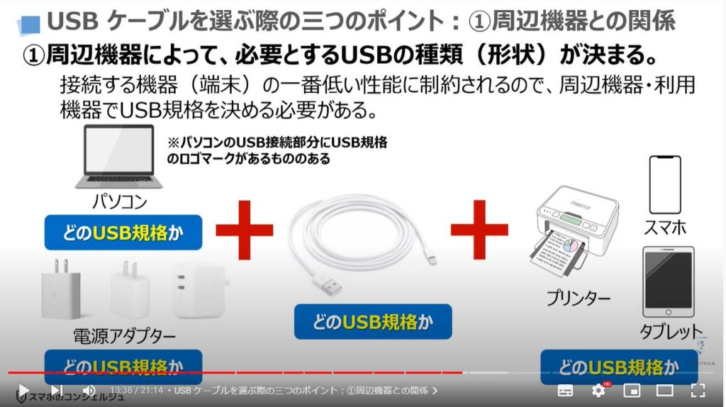 充電ケーブルとアダプターの正しい選び方：USB ケーブルを選ぶ際の三つのポイント：①周辺機器との関係