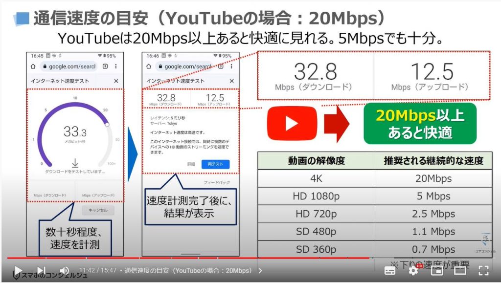 重要な情報と通信速度の単位：通信速度の目安（YouTubeの場合：20Mbps）