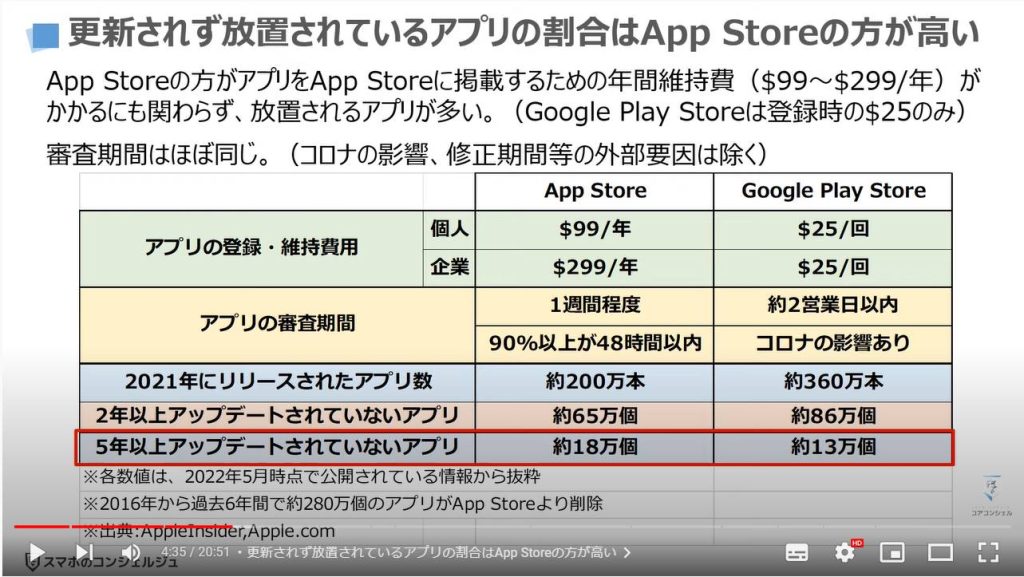 アプリの安全性（危険なアプリを識別する方法）：更新されず放置されているアプリの割合はApp Storeの方が高い