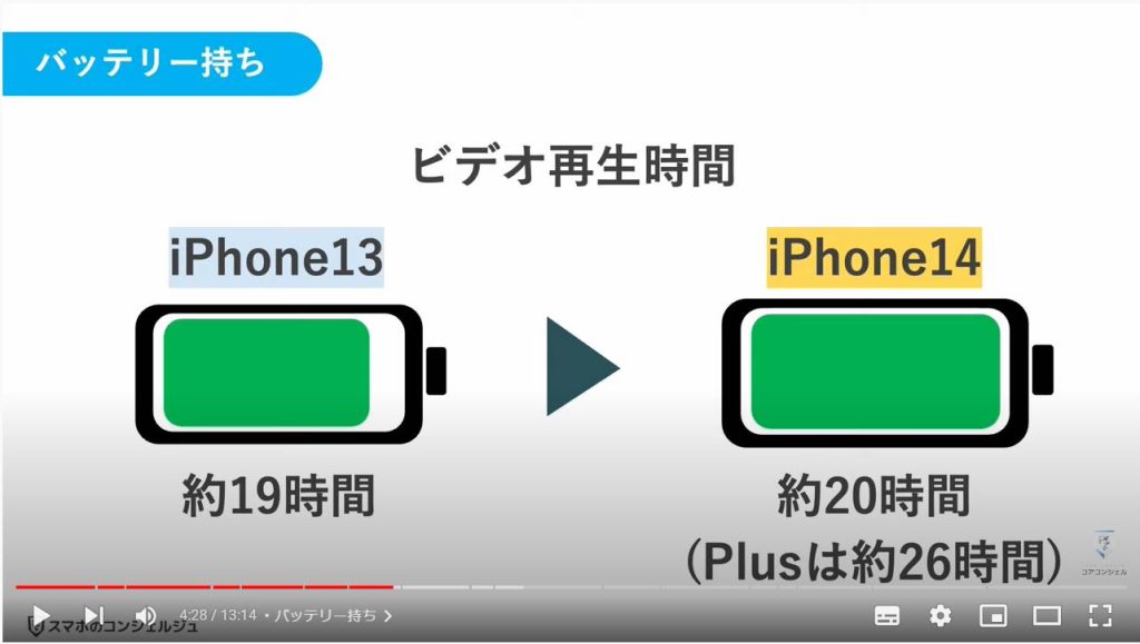 iPhone14の主な変更点（まとめ）：バッテリー持ち