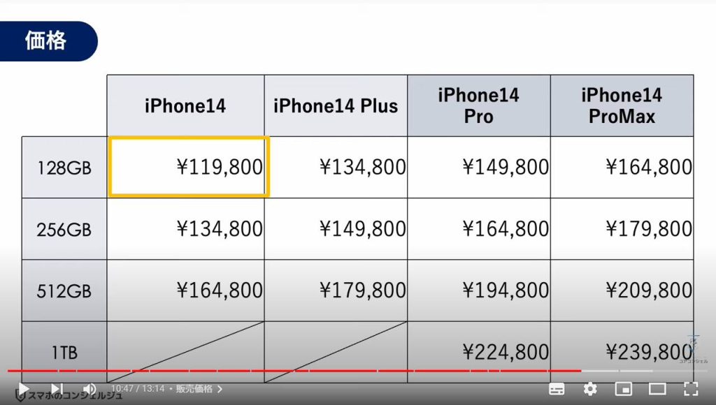 iPhone14の主な変更点（まとめ）：販売価格