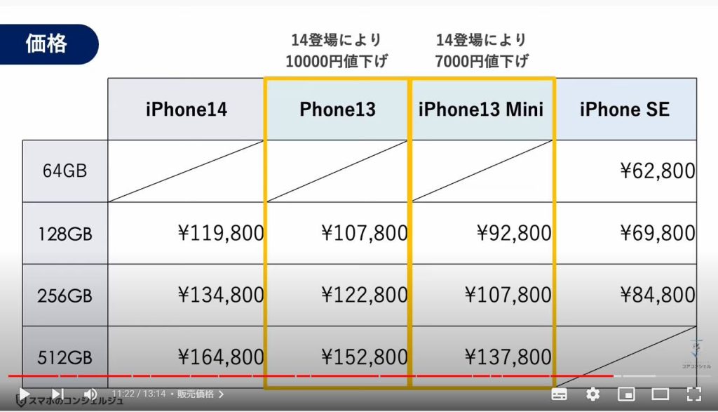 iPhone14の主な変更点（まとめ）：販売価格