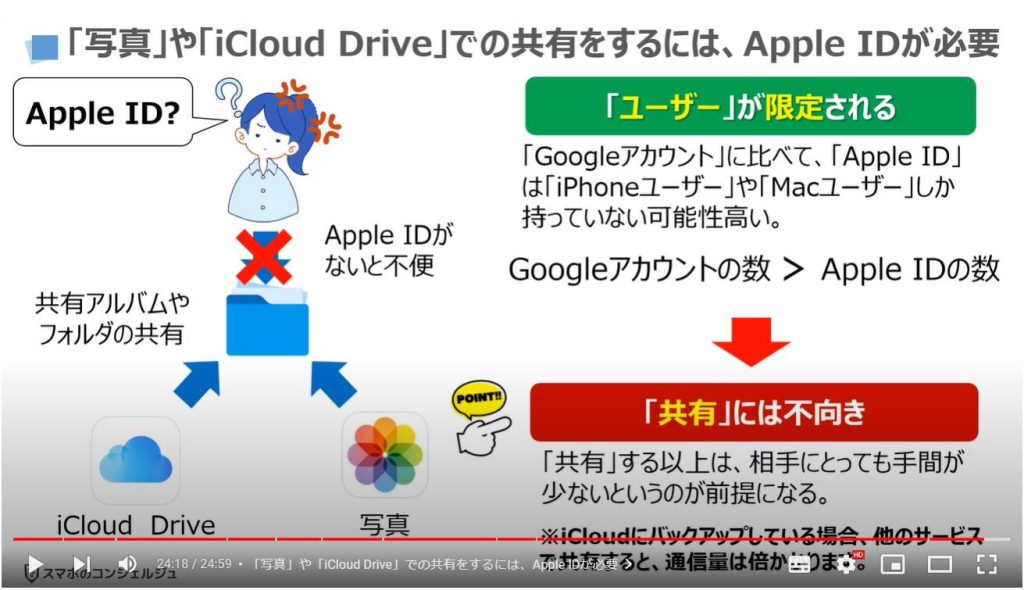 クラウドの正しい使い方：「写真」や「iCloud Drive」での共有をするには、Apple IDが必要