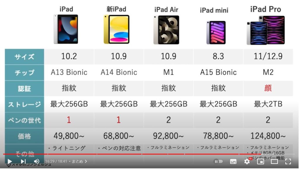 iPadの選び方：まとめ