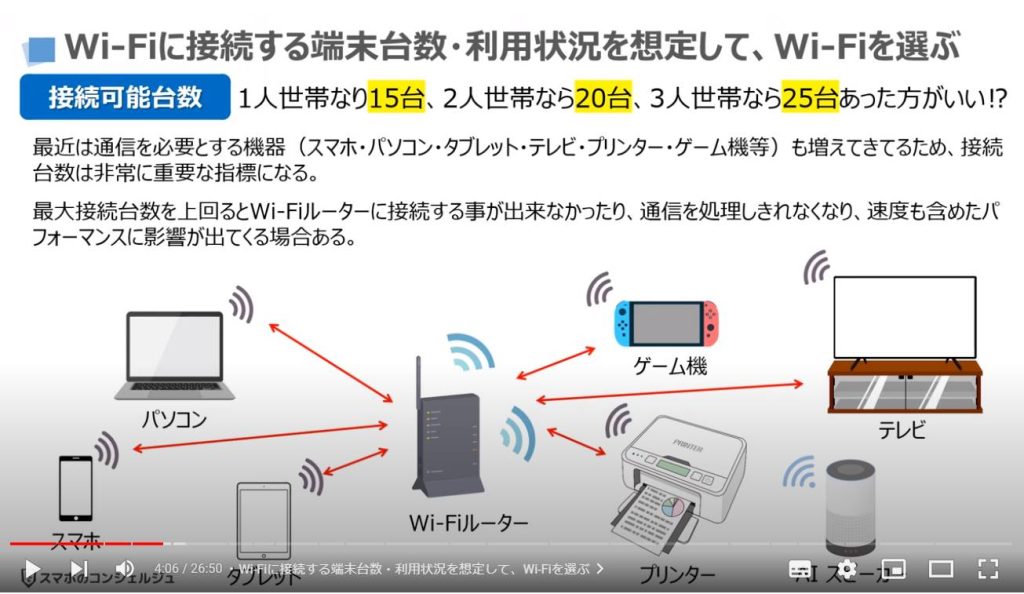 Wi-Fiルーターの選び方：Wi-Fiに接続する端末台数・利用状況を想定して、Wi-Fiを選ぶ