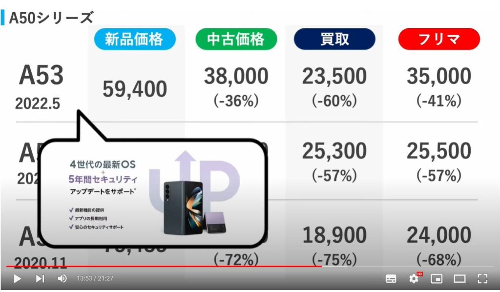 スマホの買い替え（中古価格）：Galaxy A50