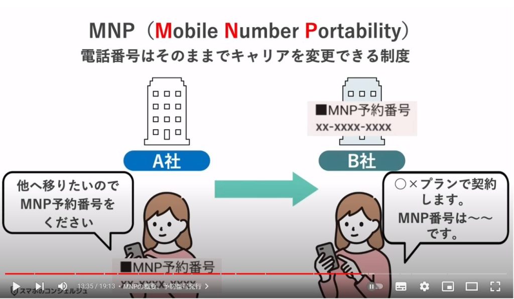 SIMカード：MNPの概要、予約番号発行