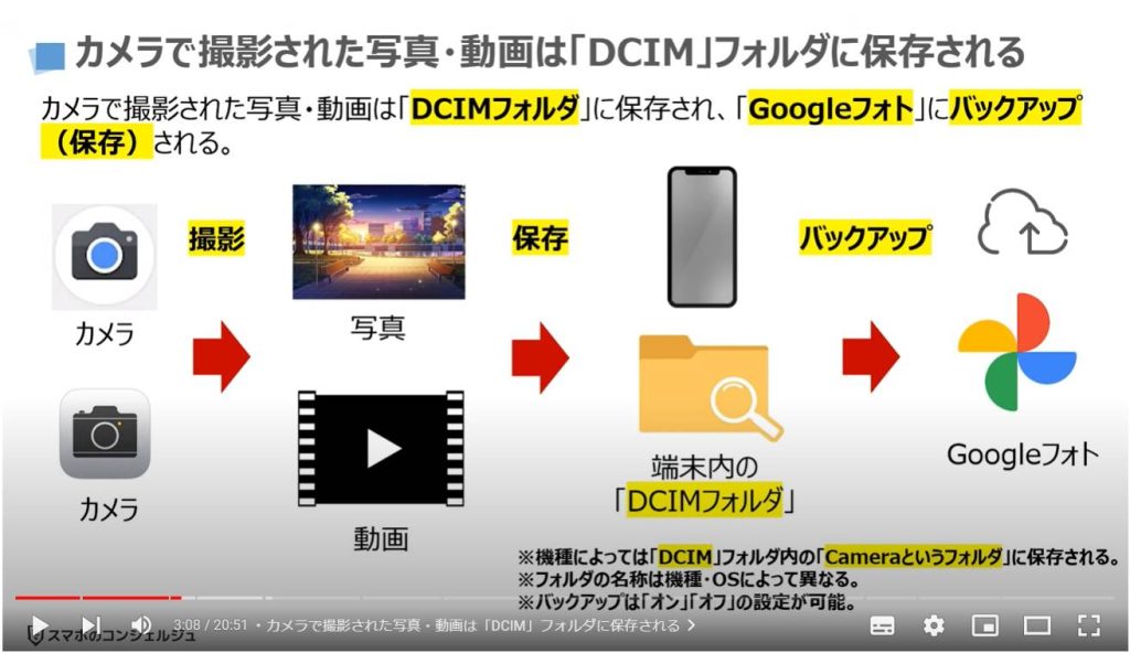 フォルダの正しい使い方（Googleフォトのバックアップ）：カメラで撮影された写真・動画は「DCIM」フォルダに保存される