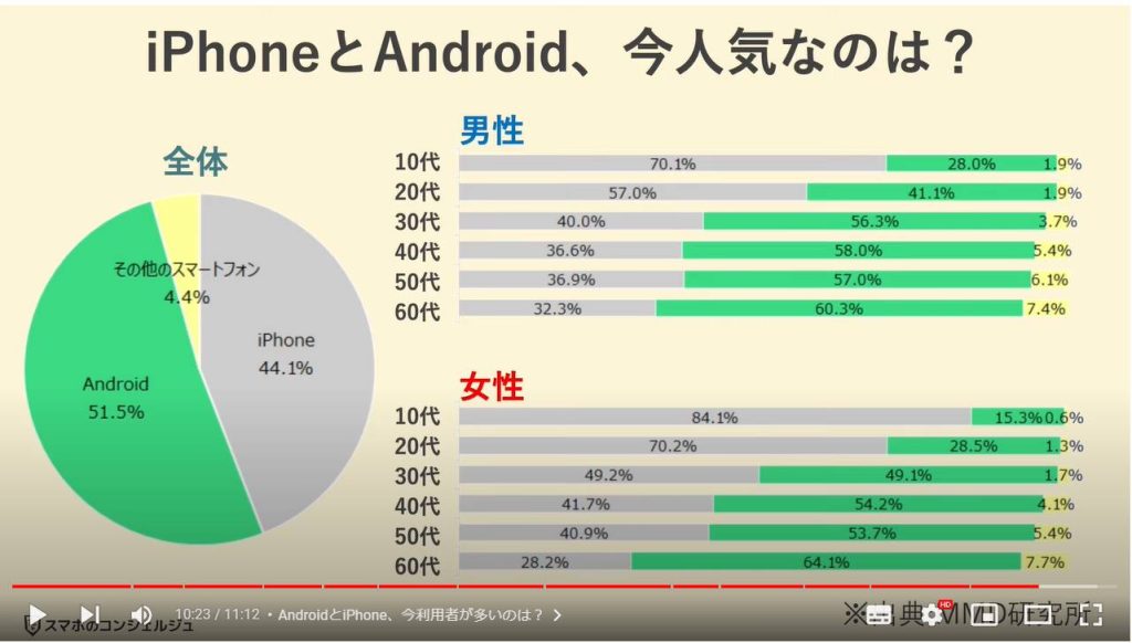 AndroidとiPhoneの違い：AndroidとiPhone、今利用者が多いのは？