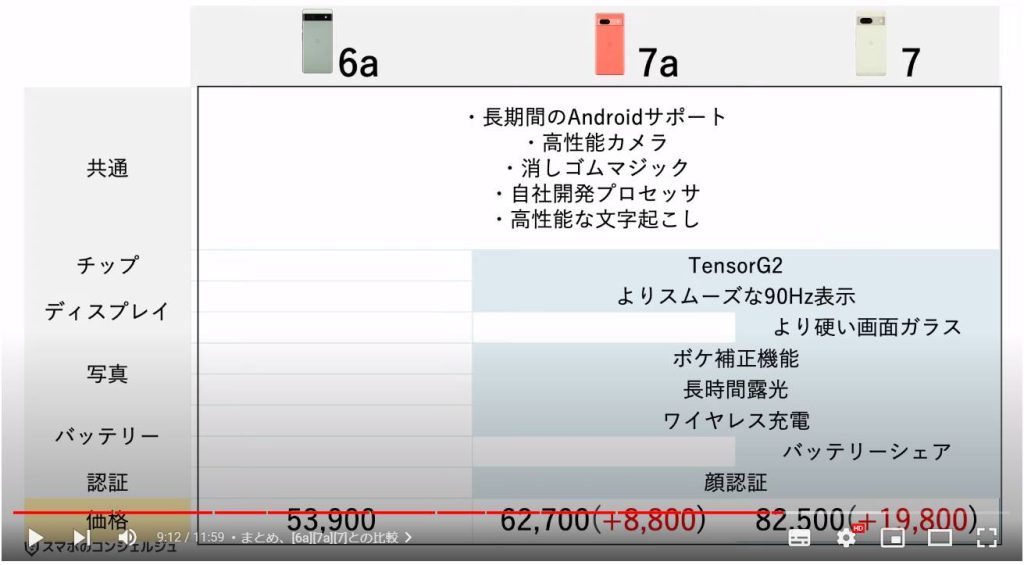 Google製最新スマホをチェック（Pixel7a）：まとめ、[6a][7a][7]との比較