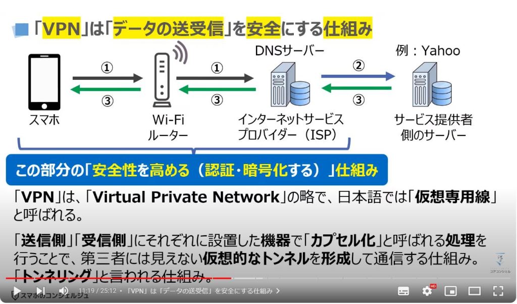 通信回線を安全にする「VPN」！本当に必要？：「VPN」は「データの送受信」を安全にする仕組み