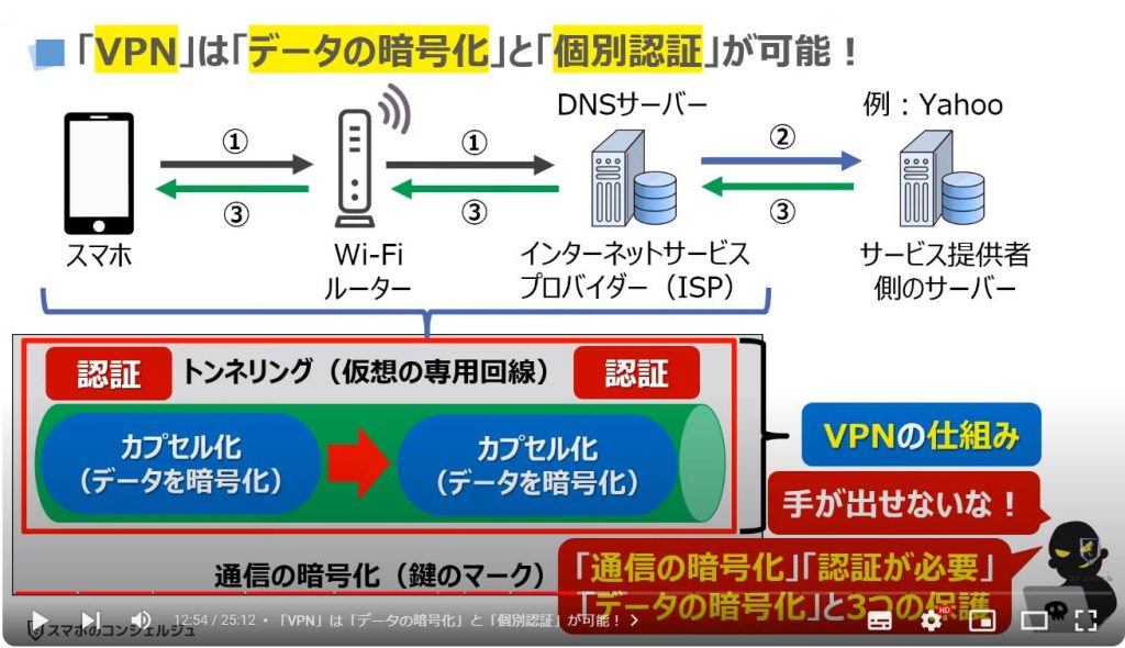 通信回線を安全にする「VPN」！本当に必要？：「VPN」は「データの暗号化」と「個別認証」が可能！