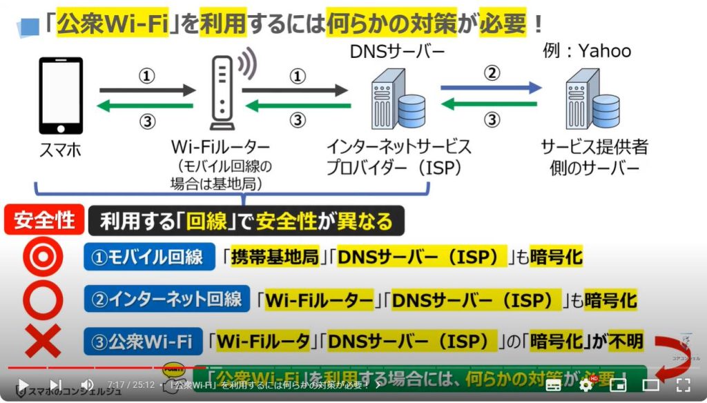 通信回線を安全にする「VPN」！本当に必要？：「公衆Wi-Fi」を利用するには何らかの対策が必要！