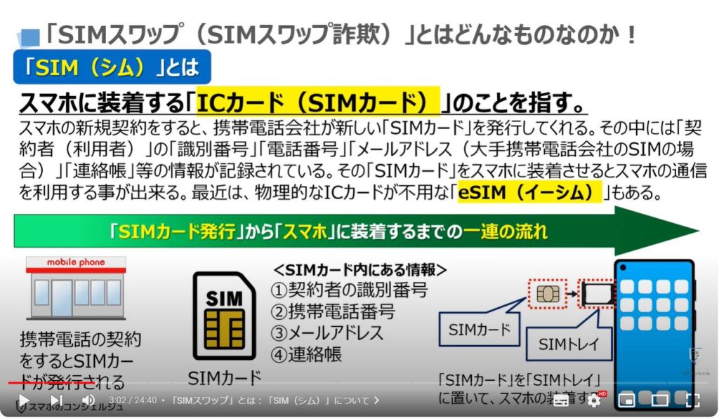 「SIMスワップ」「マルウェア」の手法と対処方法：「SIMスワップ」とは：「SIM（シム）」について