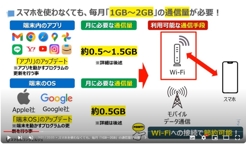 使っていなくても通信が必要：スマホを使わなくても、毎月「1GB～2GB」の通信量が必要！