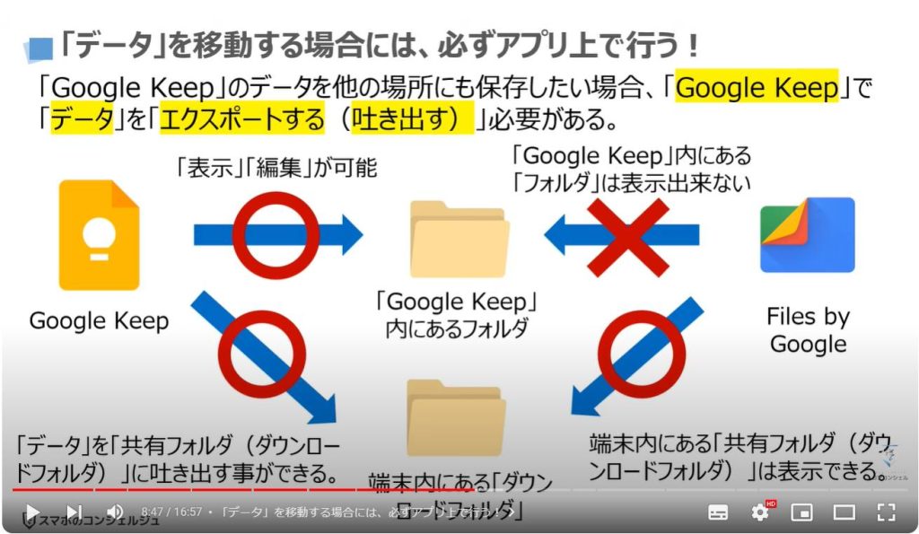 アプリ内に「保存したデータ」を移動する方法：「データ」を移動する場合には、必ずアプリ上で行う！