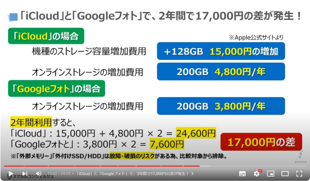 写真や動画のバックアップは「Googleフォト」が一番：「iCloud」と「Googleフォト」で、2年間で17,000円の差が発生！