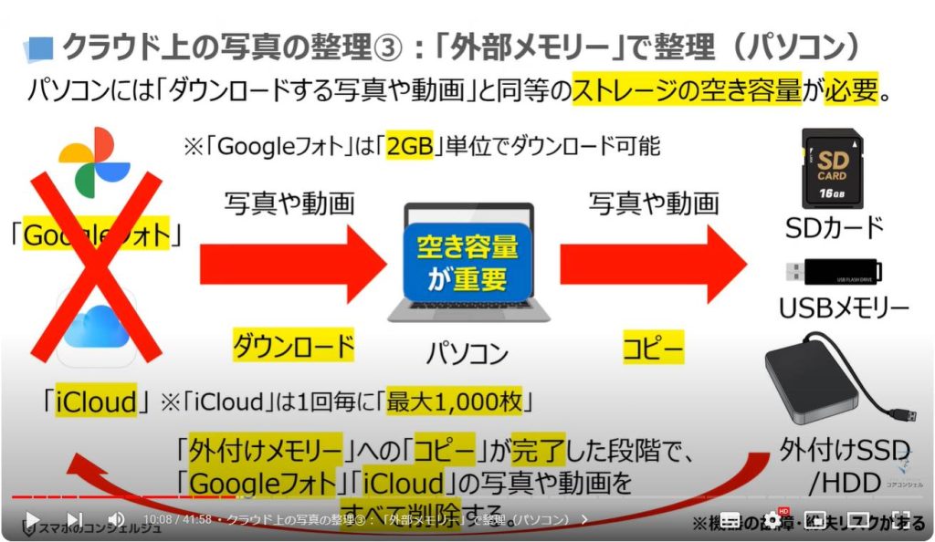 iCloud写真/Googleフォトの3つの整理方法：クラウド上の写真の整理③「外部メモリー」で整理（パソコン）