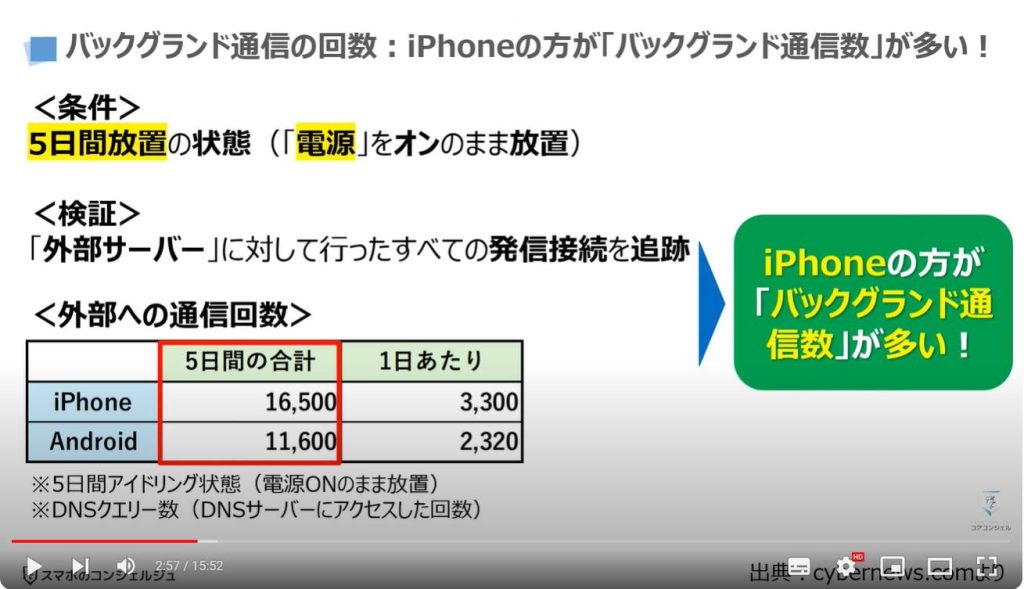 iPhoneとAndroidはどちらが安全：バックグランド通信の回数：iPhoneの方が「バックグランド通信数」が多い！