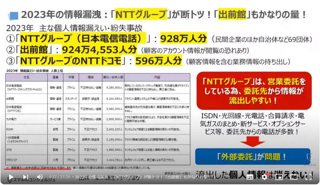 企業の情報流出：2023年の情報漏洩「NTTグループ」が断トツ！「出前館」もかなりの量！