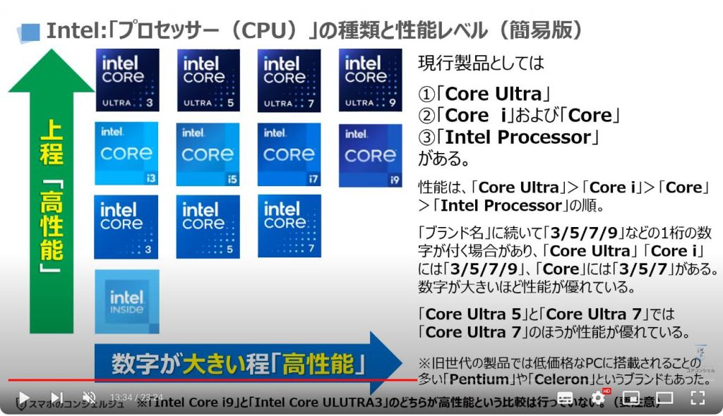パソコンの購入・買い替え時に押さえておくべき5つのポイント：Intel「プロセッサー（CPU）」の種類と性能レベル（簡易版）