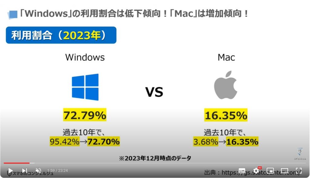 パソコンの購入・買い替え時に押さえておくべき5つのポイント：「Windows」の利用割合は低下傾向！「Mac」は増加傾向！