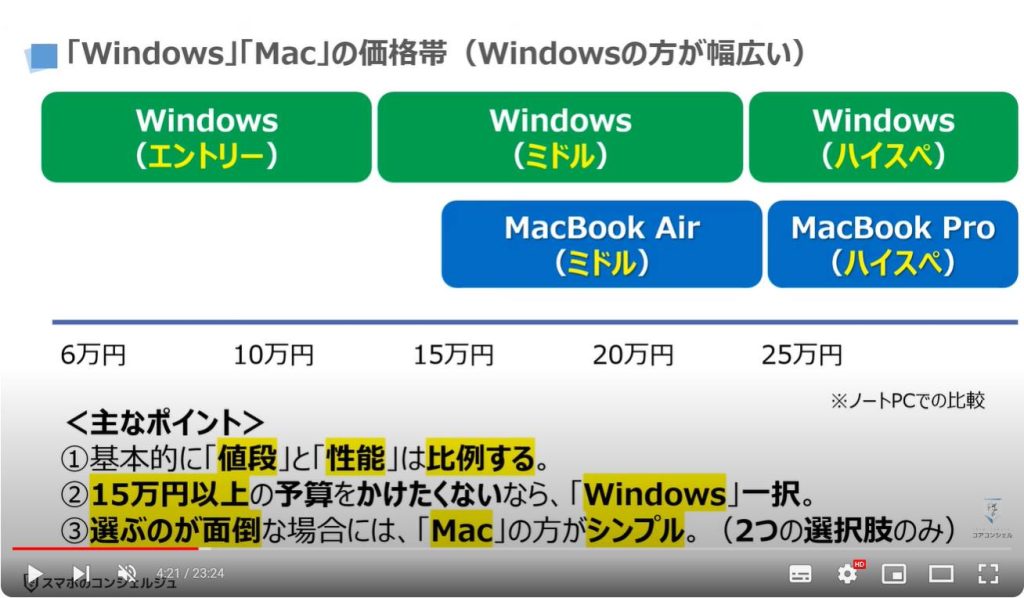 パソコンの購入・買い替え時に押さえておくべき5つのポイント：「Windows」「Mac」の価格帯（Windowsの方が幅広い）