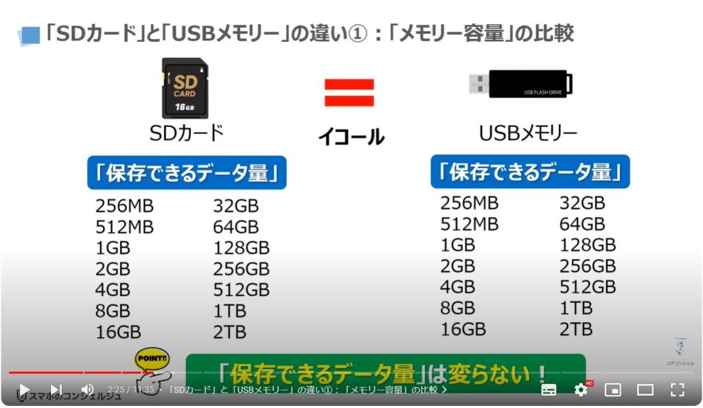 「SDカード」と「USBメモリー」の違い①：「メモリー容量」の比較