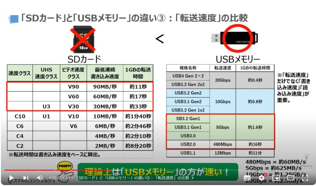 「SDカード」と「USBメモリー」の違い③：「転送速度」の比較