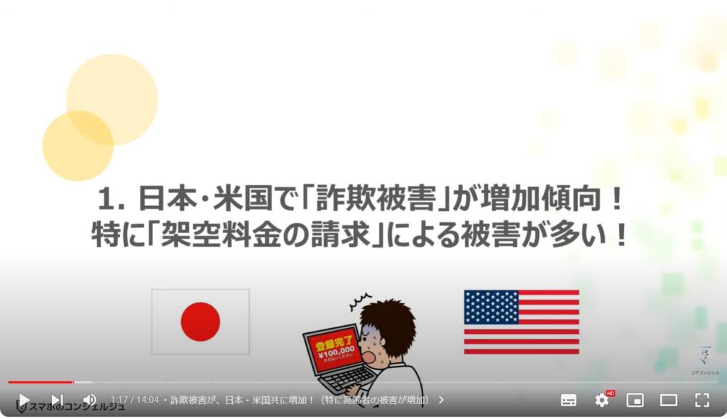 減らない「詐欺被害」：日本・米国で「詐欺被害」が増加傾向！特に「架空料金の請求」による被害が多い！