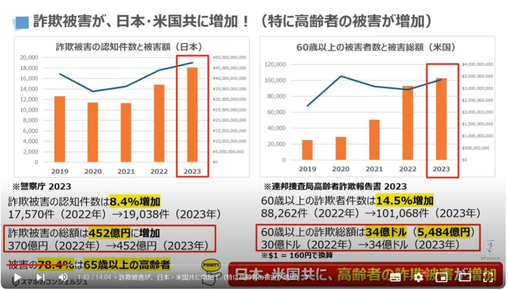 減らない「詐欺被害」：詐欺被害が、日本・米国共に増加！（特に高齢者の被害が増加）