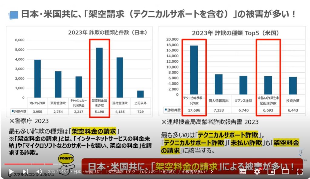 減らない「詐欺被害」：日本・米国共に、「架空請求（テクニカルサポートを含む）」の被害が多い！