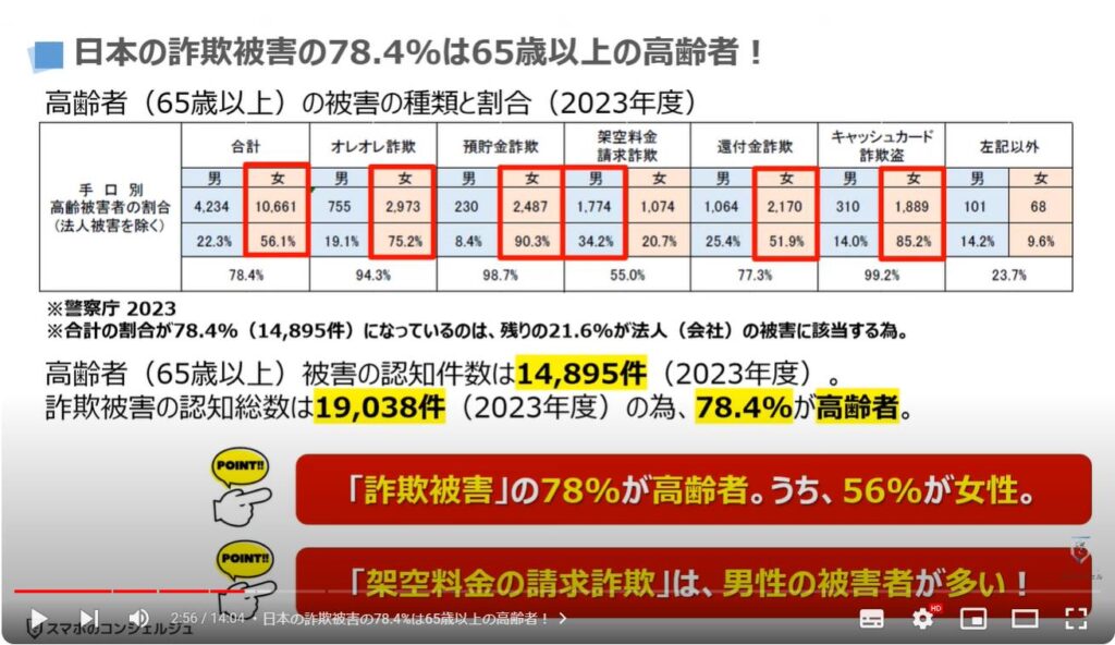 減らない「詐欺被害」：日本の詐欺被害の78.4%は65歳以上の高齢者！