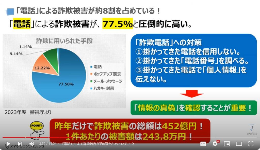 減らない「詐欺被害」：「電話」による詐欺被害が約8割を占めている！