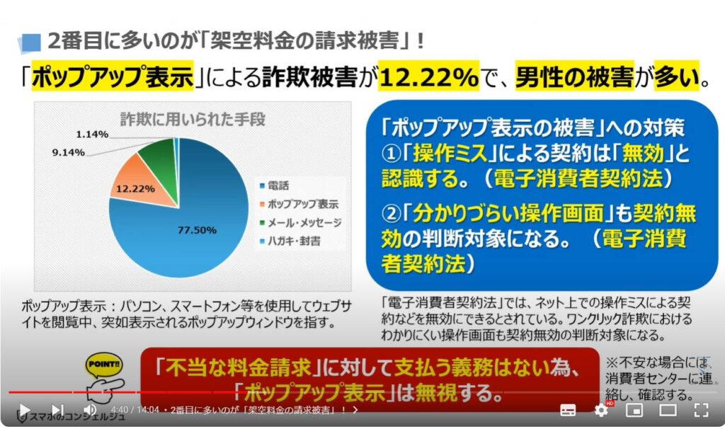 減らない「詐欺被害」：2番目に多いのが「架空料金の請求被害」！