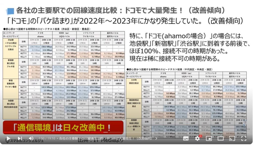 スマホが繋がらない原因：各社の主要駅での回線速度比較：ドコモで大量発生！（改善傾向）