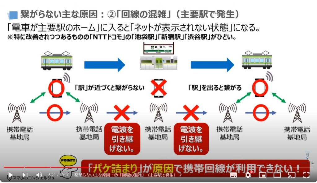 スマホが繋がらない原因：繋がらない主な原因：②「回線の混雑」（主要駅で発生）