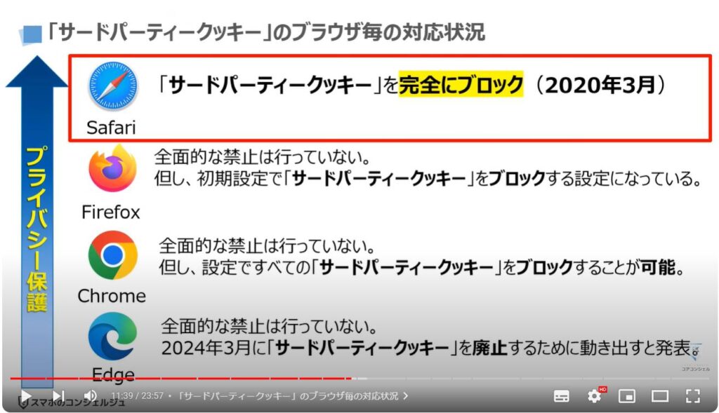 「個人」を追跡する「クッキー」を根本からブロックする方法：「サードパーティークッキー」のブラウザ毎の対応状況