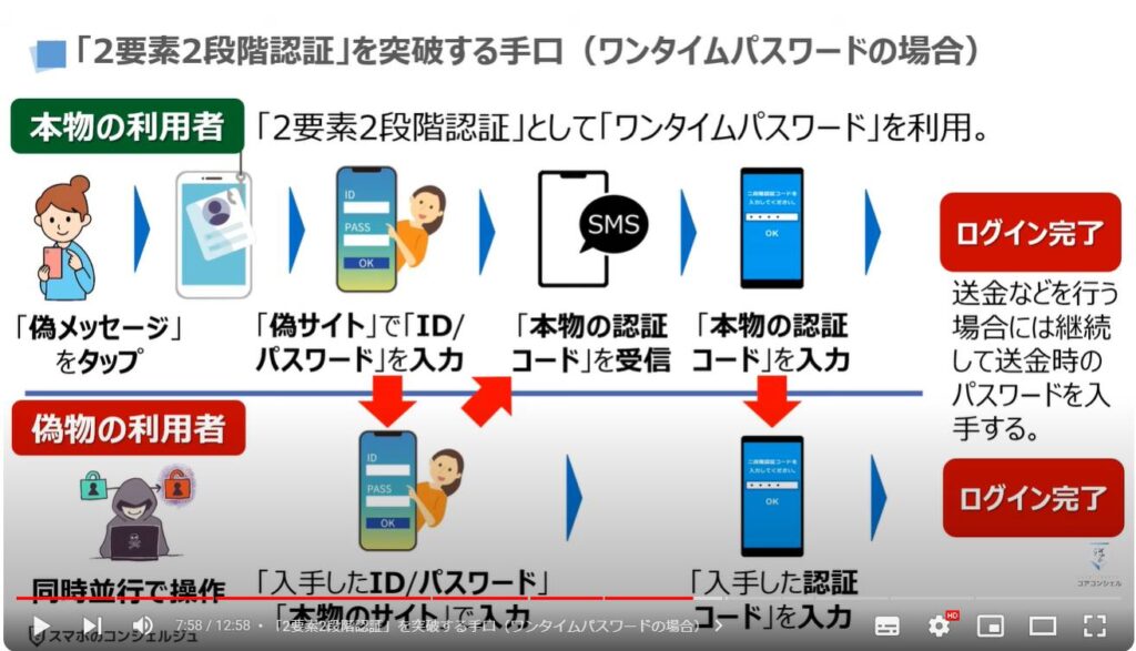 「2段階認証」でも突破される詐欺の最新手口：「2要素2段階認証」を突破する手口（ワンタイムパスワードの場合）