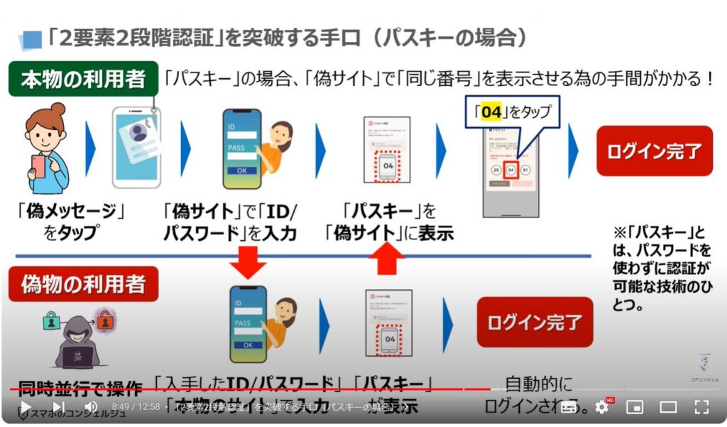 「2段階認証」でも突破される詐欺の最新手口：「2要素2段階認証」を突破する手口（パスキーの場合）